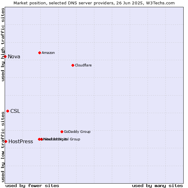 Market position of CSL vs. HostPress vs. Nova