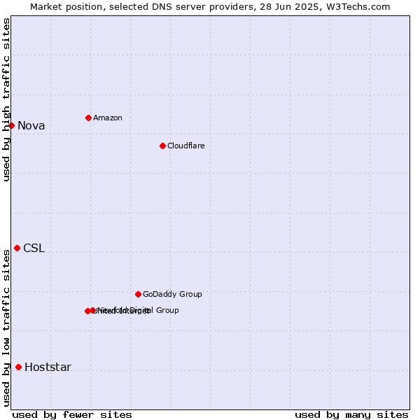 Market position of Hoststar vs. CSL vs. Nova