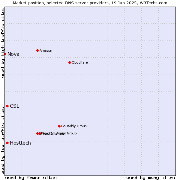 Market position of Hosttech vs. CSL vs. Nova