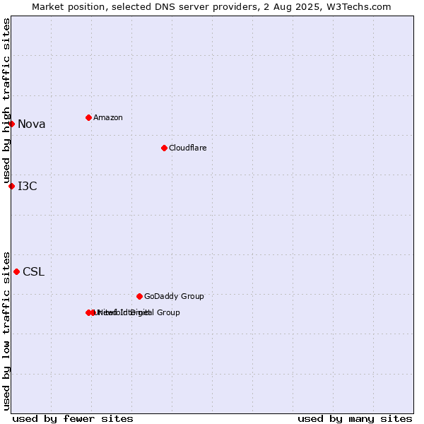 Market position of CSL vs. I3C vs. Nova