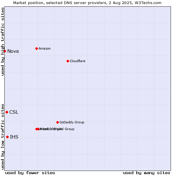 Market position of IHS vs. CSL vs. Nova