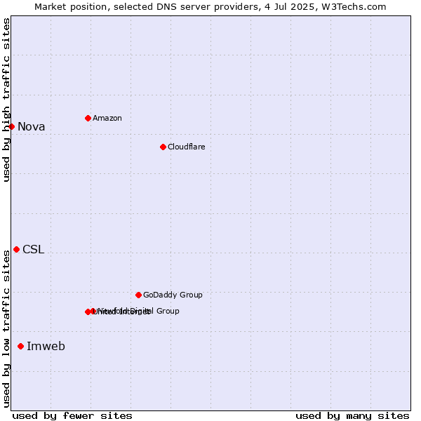 Market position of Imweb vs. CSL vs. Nova