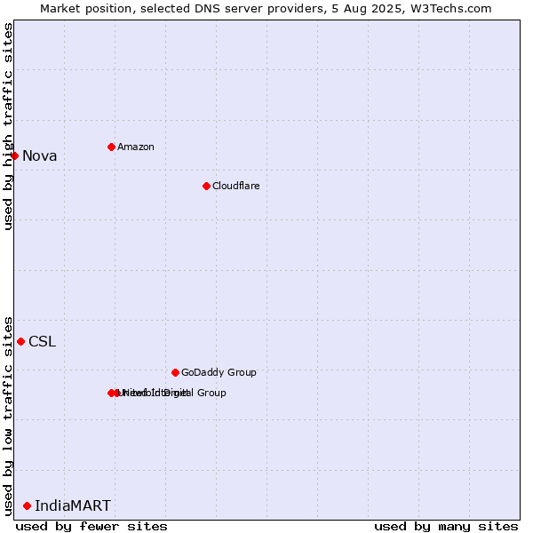 Market position of IndiaMART vs. CSL vs. Nova