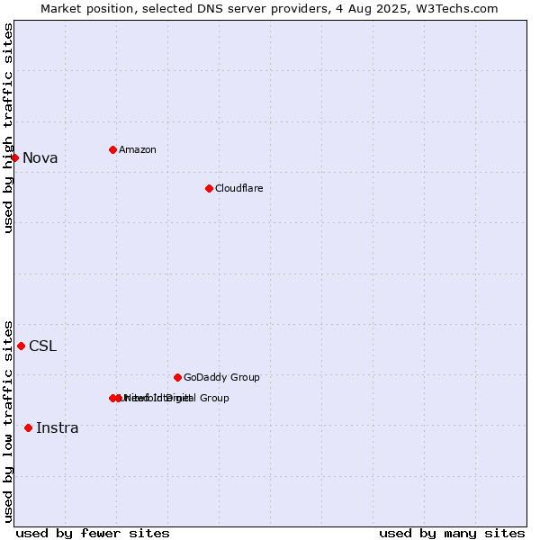Market position of Instra vs. CSL vs. Nova