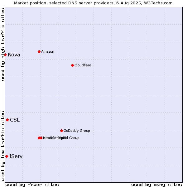 Market position of CSL vs. IServ vs. Nova