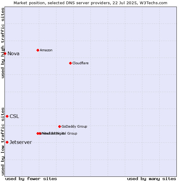 Market position of CSL vs. Jetserver vs. Nova