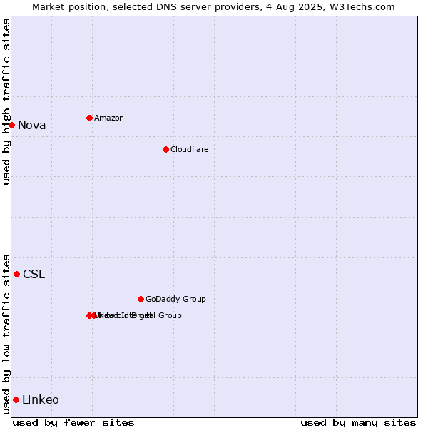 Market position of CSL vs. Linkeo vs. Nova
