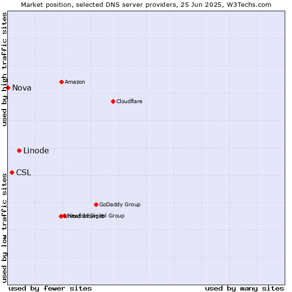 Market position of Linode vs. CSL vs. Nova