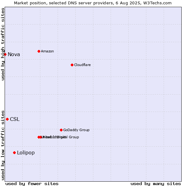 Market position of Lolipop vs. CSL vs. Nova
