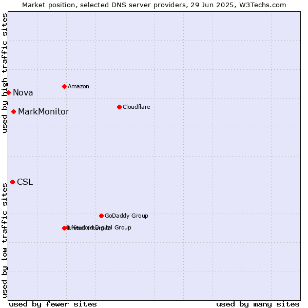 Market position of MarkMonitor vs. CSL vs. Nova