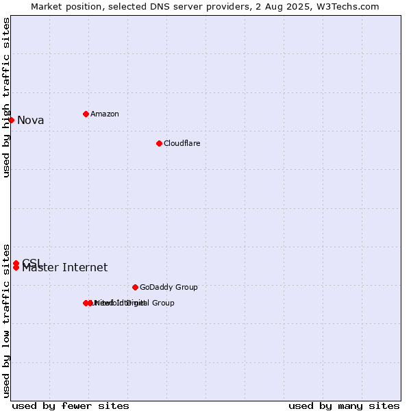 Market position of CSL vs. Master Internet vs. Nova