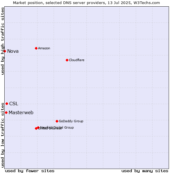 Market position of CSL vs. Masterweb vs. Nova
