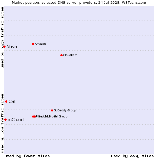 Market position of CSL vs. mCloud vs. Nova