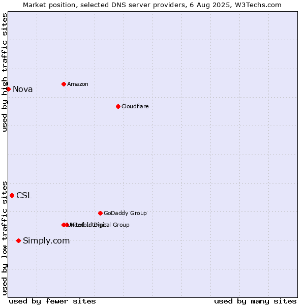 Market position of Simply.com vs. CSL vs. Nova