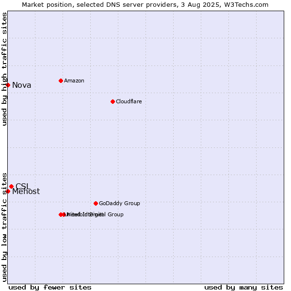 Market position of CSL vs. Mehost vs. Nova