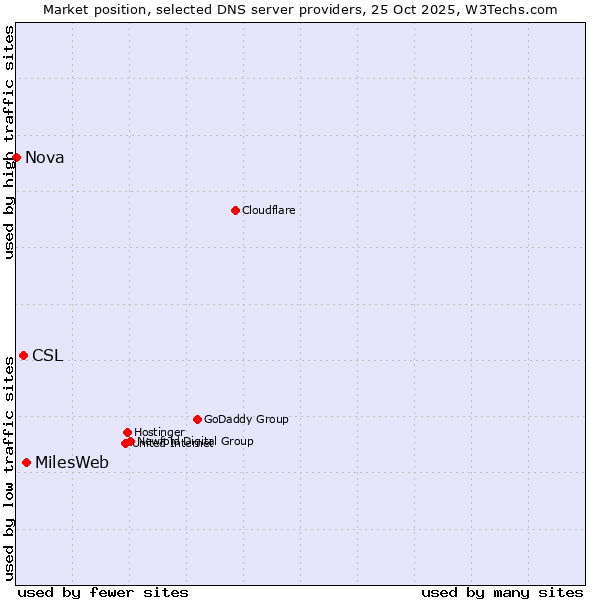Market position of MilesWeb vs. CSL vs. Nova
