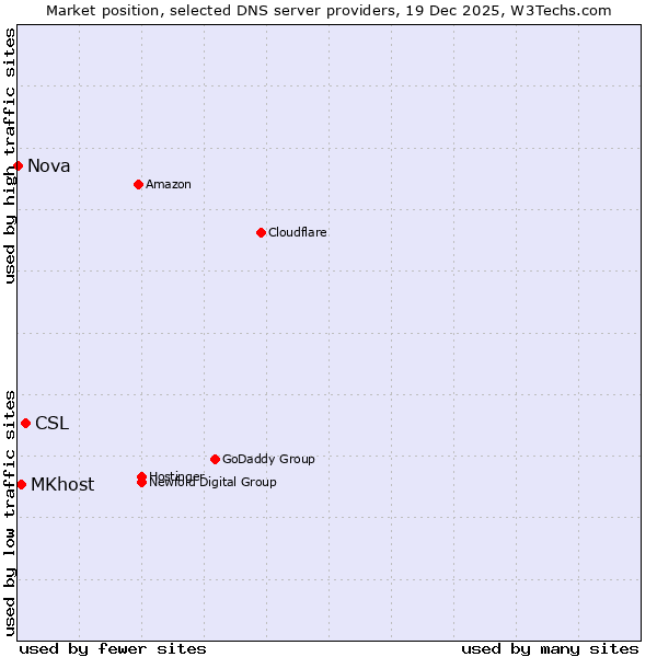 Market position of CSL vs. MKhost vs. Nova