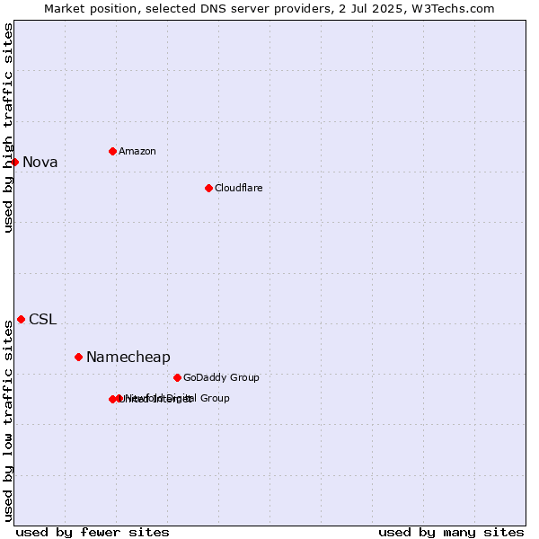 Market position of Namecheap vs. CSL vs. Nova