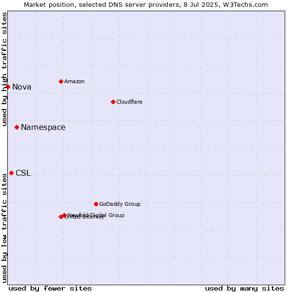 Market position of Namespace vs. CSL vs. Nova