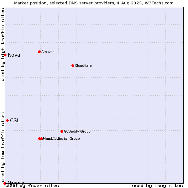 Market position of CSL vs. Nova vs. Nanelo