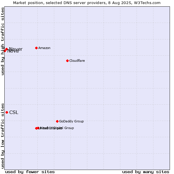 Market position of CSL vs. Naver vs. Nova