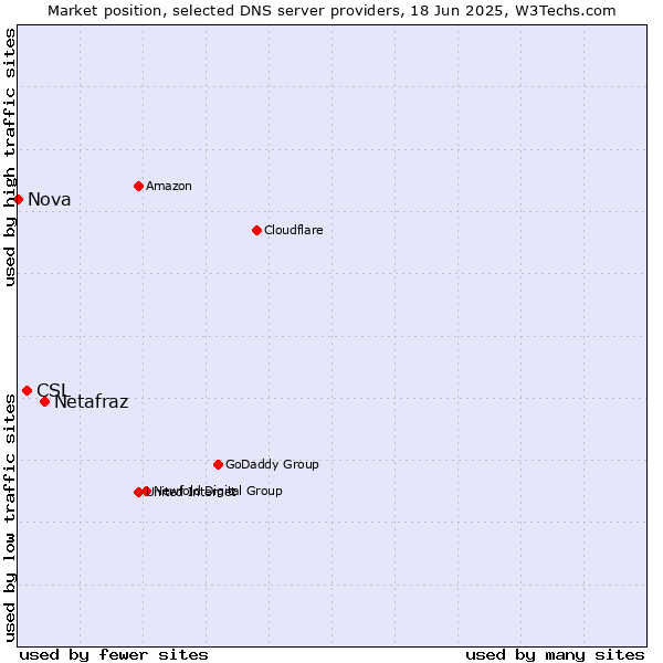 Market position of Netafraz vs. CSL vs. Nova
