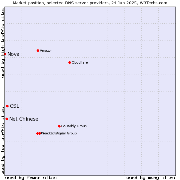 Market position of CSL vs. Net Chinese vs. Nova