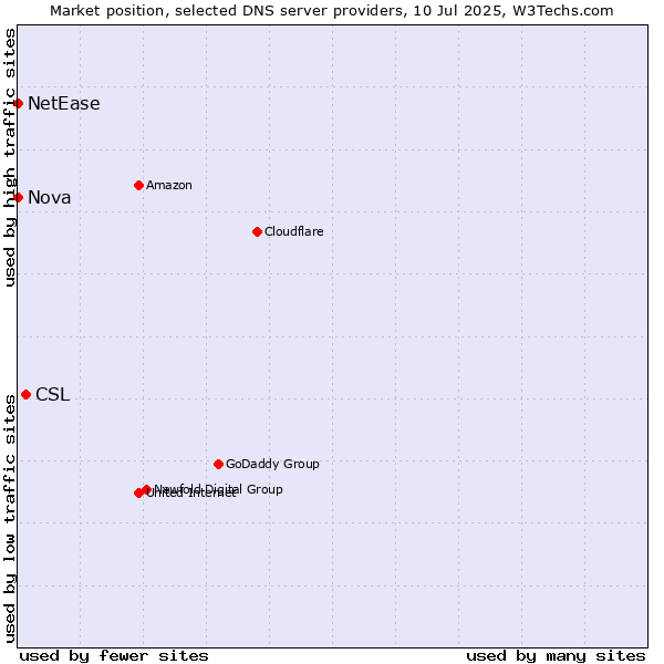 Market position of CSL vs. Nova vs. NetEase
