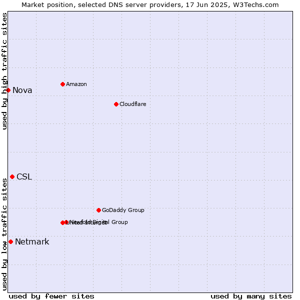 Market position of CSL vs. Netmark vs. Nova