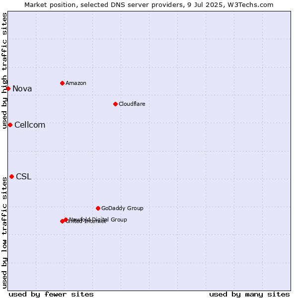Market position of CSL vs. Cellcom vs. Nova