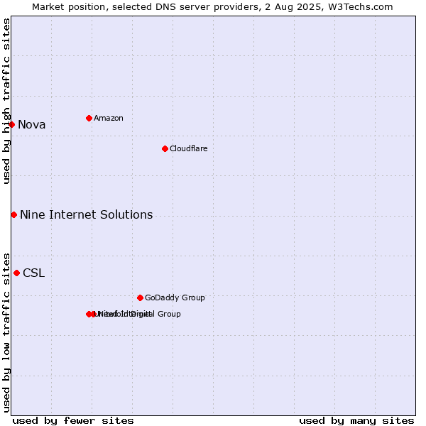 Market position of CSL vs. Nine Internet Solutions vs. Nova