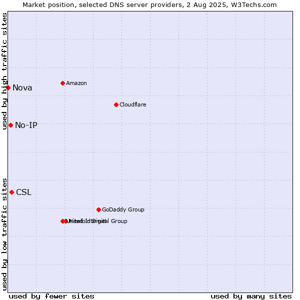 Market position of CSL vs. No-IP vs. Nova