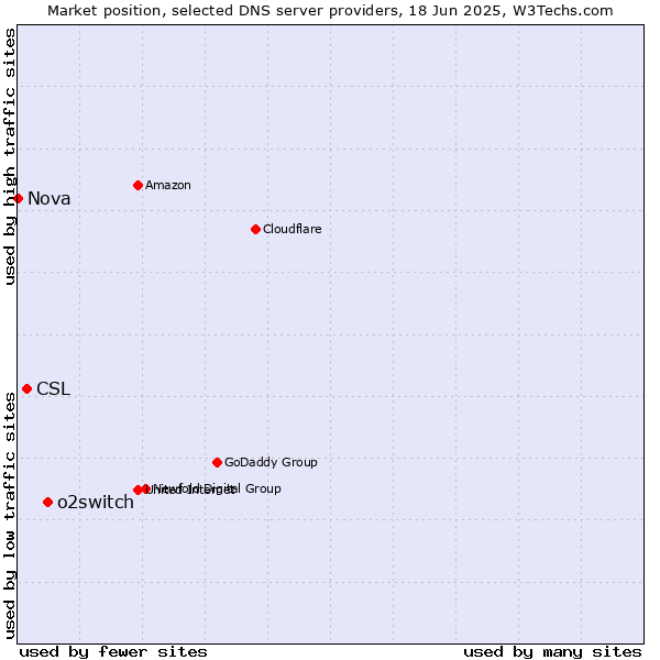 Market position of o2switch vs. CSL vs. Nova