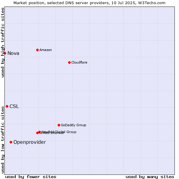 Market position of Openprovider vs. CSL vs. Nova