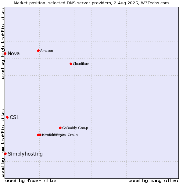 Market position of CSL vs. Simplyhosting vs. Nova