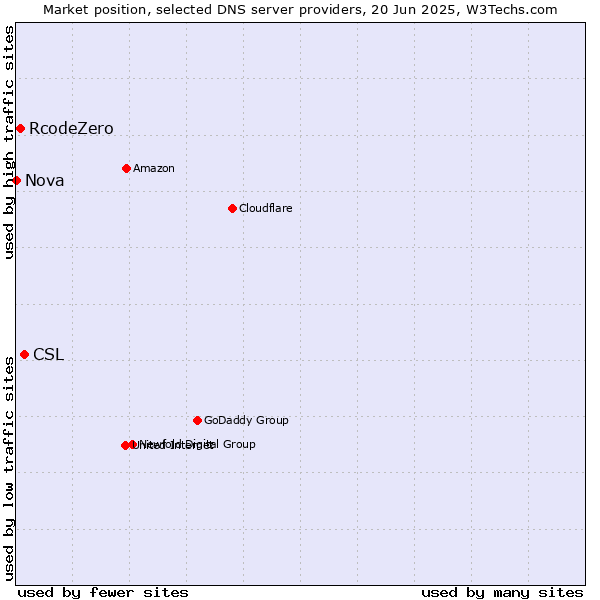 Market position of CSL vs. RcodeZero vs. Nova