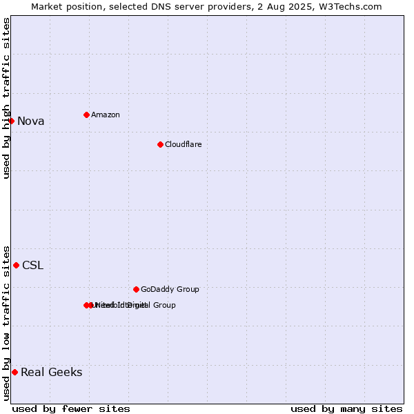 Market position of CSL vs. Real Geeks vs. Nova