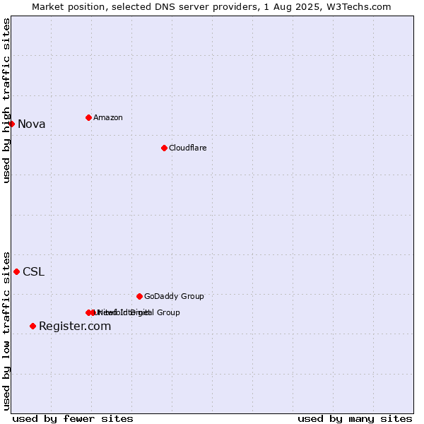 Market position of Register.com vs. CSL vs. Nova