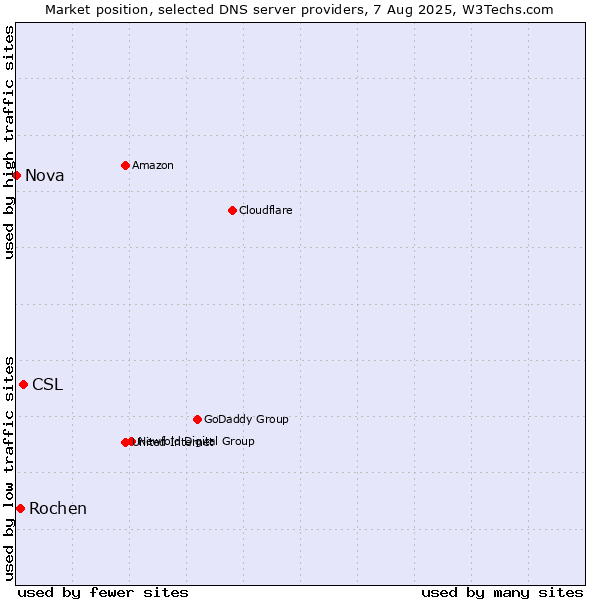 Market position of CSL vs. Rochen vs. Nova