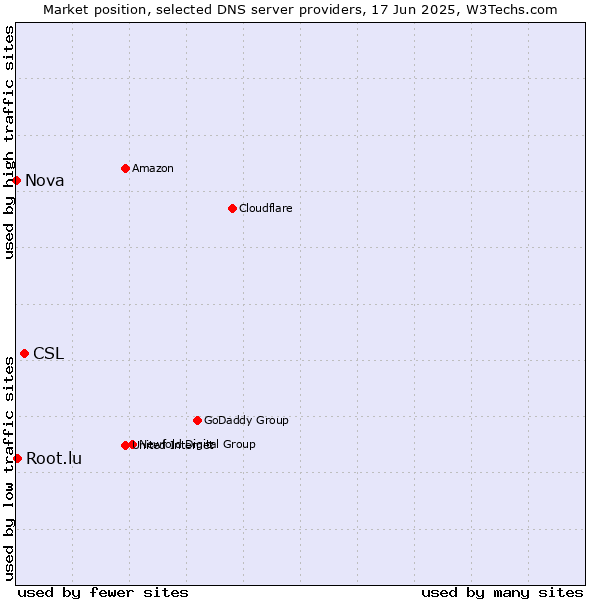 Market position of CSL vs. Root.lu vs. Nova