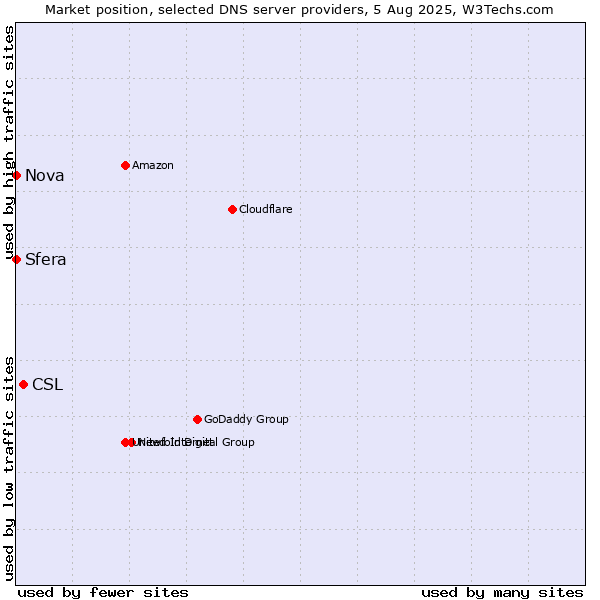 Market position of CSL vs. Sfera vs. Nova