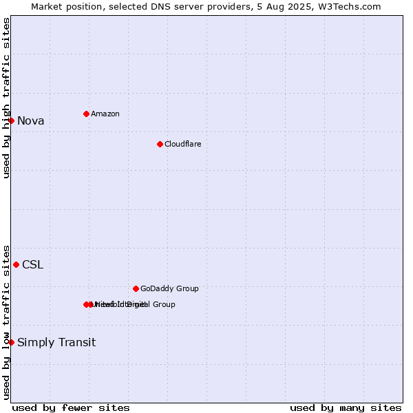 Market position of CSL vs. Simply Transit vs. Nova