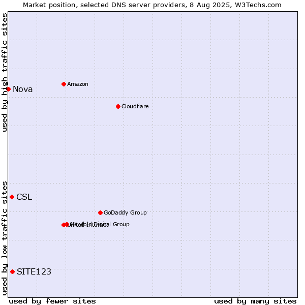 Market position of SITE123 vs. CSL vs. Nova