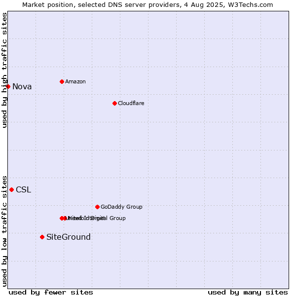 Market position of SiteGround vs. CSL vs. Nova