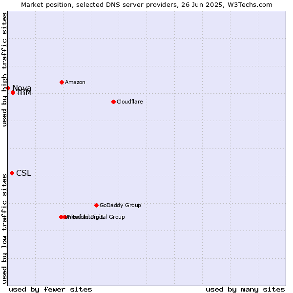 Market position of IBM vs. CSL vs. Nova