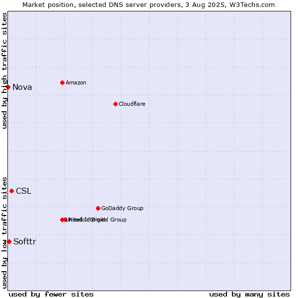 Market position of CSL vs. Softtr vs. Nova
