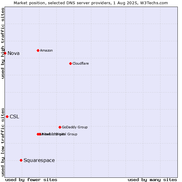 Market position of Squarespace vs. CSL vs. Nova