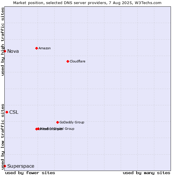 Market position of CSL vs. Superspace vs. Nova