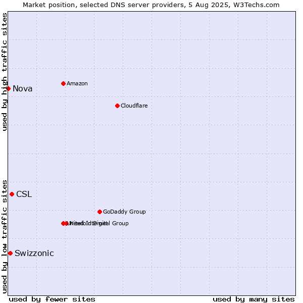 Market position of CSL vs. Swizzonic vs. Nova