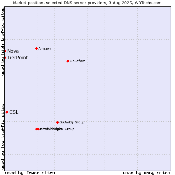 Market position of CSL vs. TierPoint vs. Nova